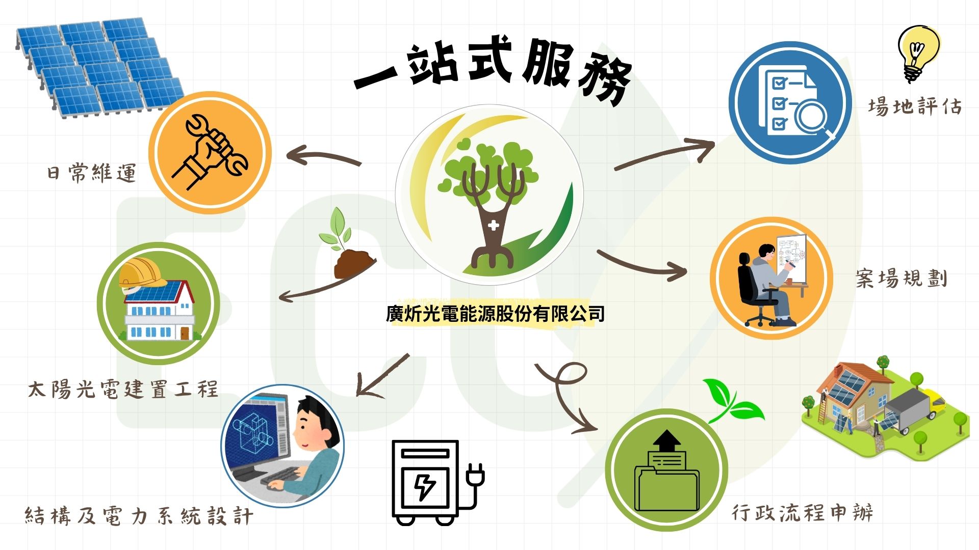 廣炘光電一站式服務